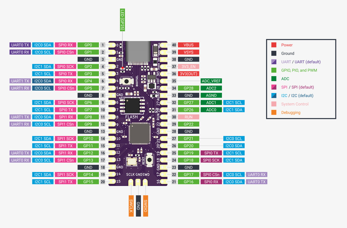Bitfunx PicoBoot RP2040 Board – 16MB Flash USB-C Microcontroller Board for GameCube